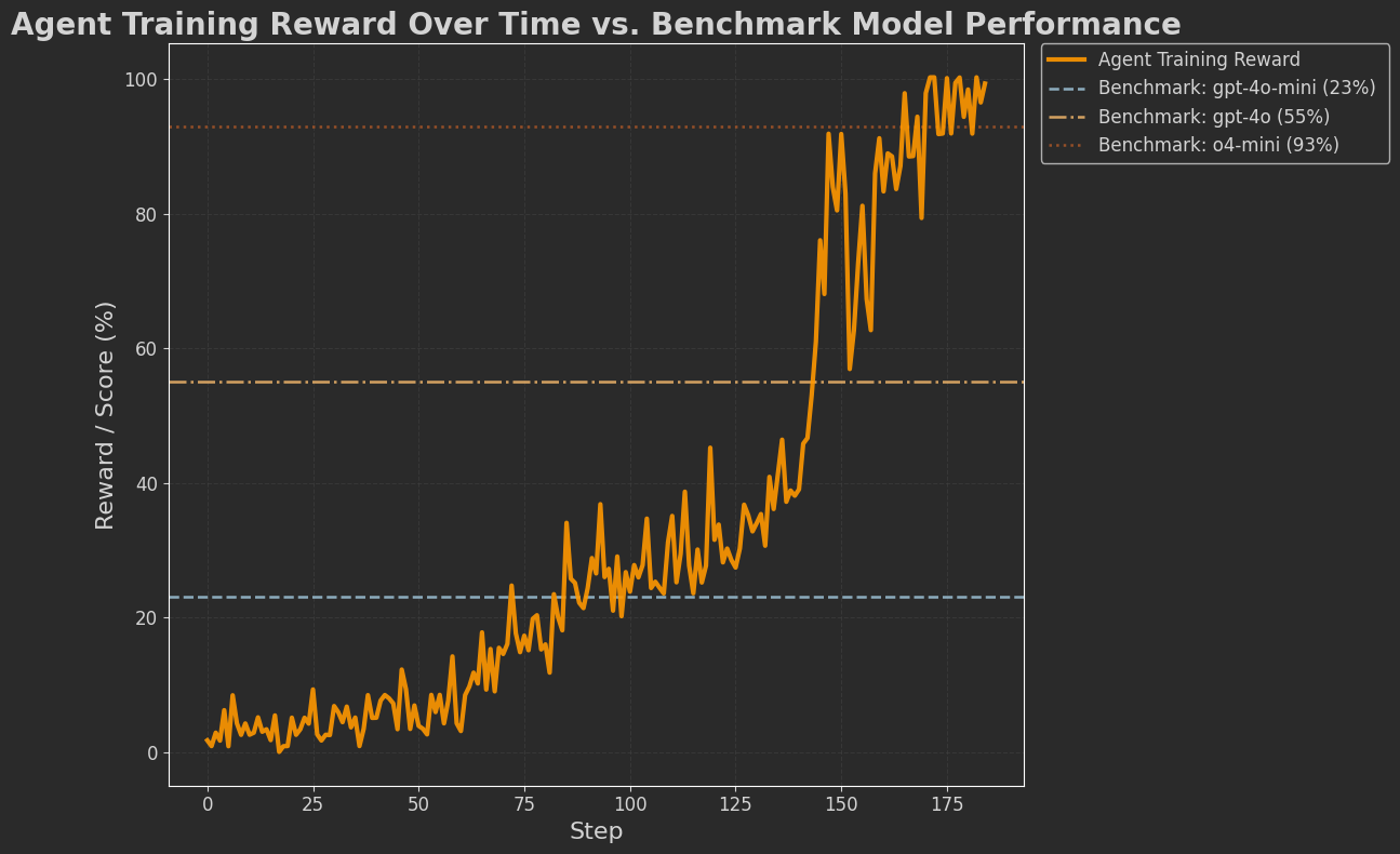 Agent Training Reward
