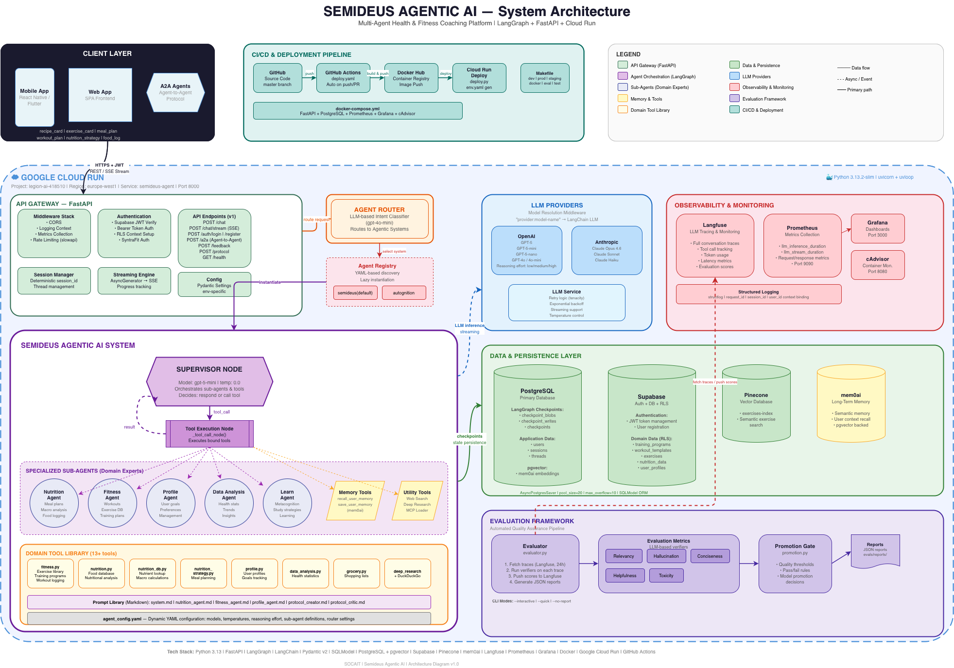 Semideus Agentic AI — Full system architecture diagram