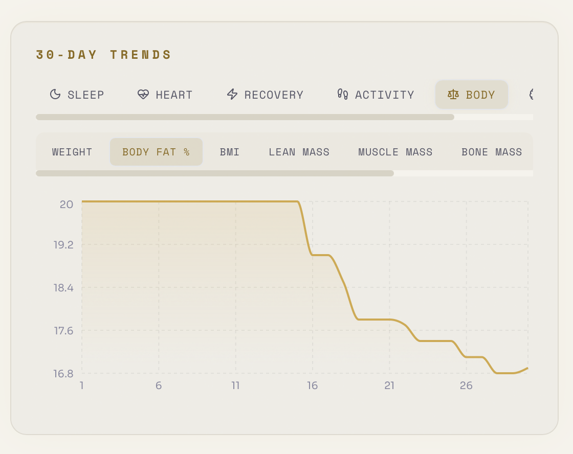30-day body fat percentage trend showing a drop from 20 percent to 16.8 percent over two weeks